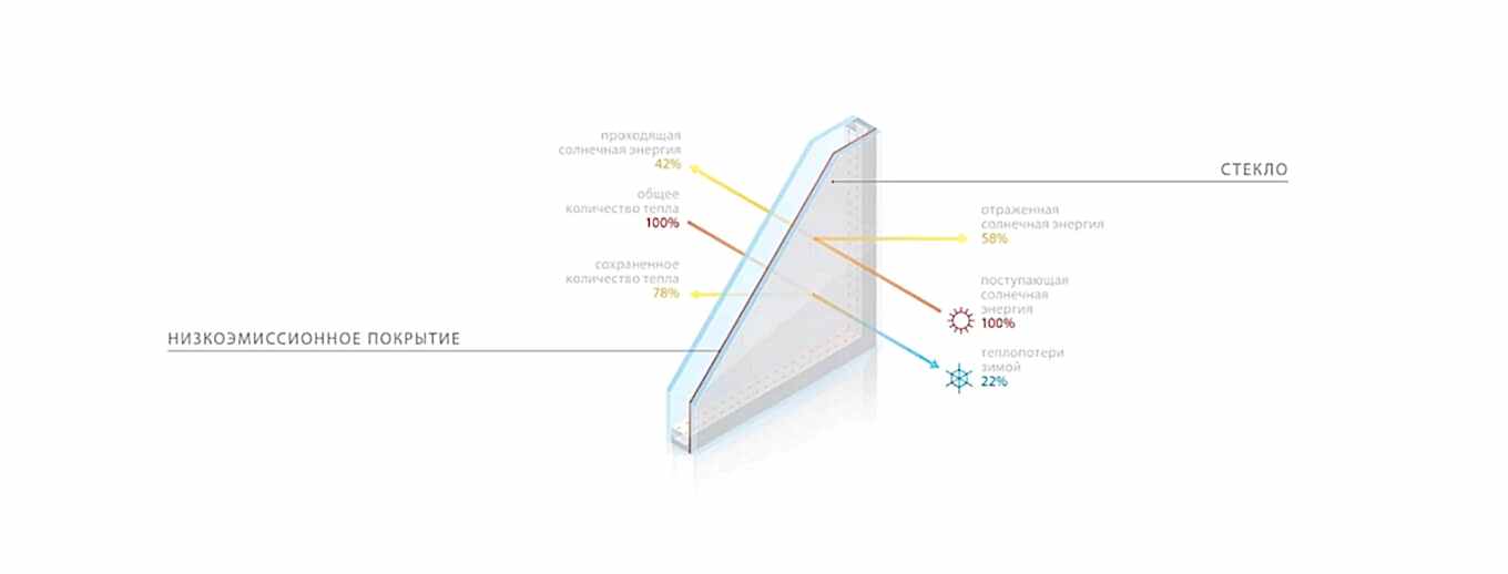 купить стеклопакет в Алматы